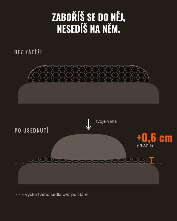 Schéma: polštář se pod váhou stlačí, jen +0,6 cm při 80 kg